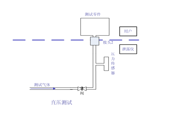 高压气密性检测仪的测试原理
